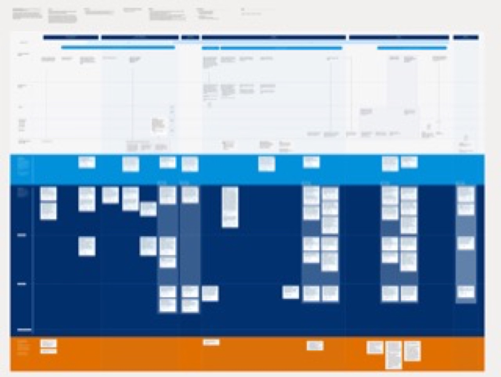 Service blueprint for complex account opening, blurred for confidentiality. Lanes run from the customer journey through banker and specialist work to shared capabilities and systems.
