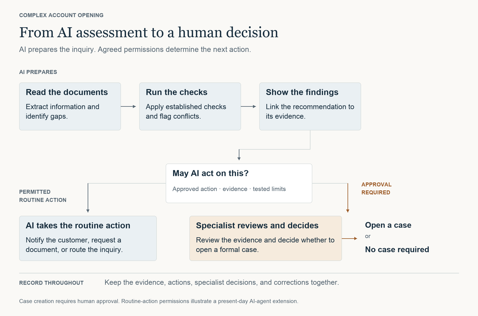 Diagram: From AI assessment to a human decision. AI reads the documents, runs the checks and shows the findings. If the action is permitted, AI takes the routine action; if approval is required, a specialist reviews and decides whether to open a case. The evidence, actions, decisions and corrections are recorded throughout.